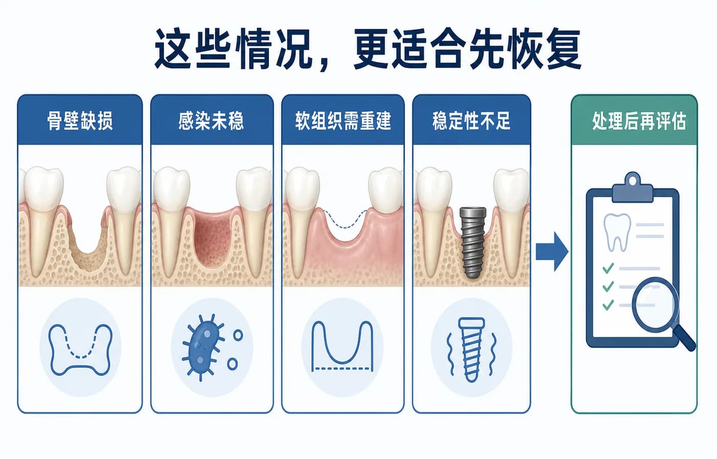 骨缺损或无法获得初期稳定时,先恢复再种更稳妥
