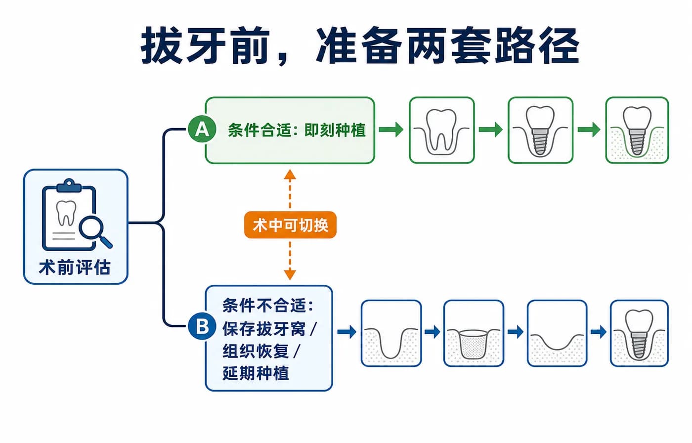 拔牙前准备即刻与延期两套路径
