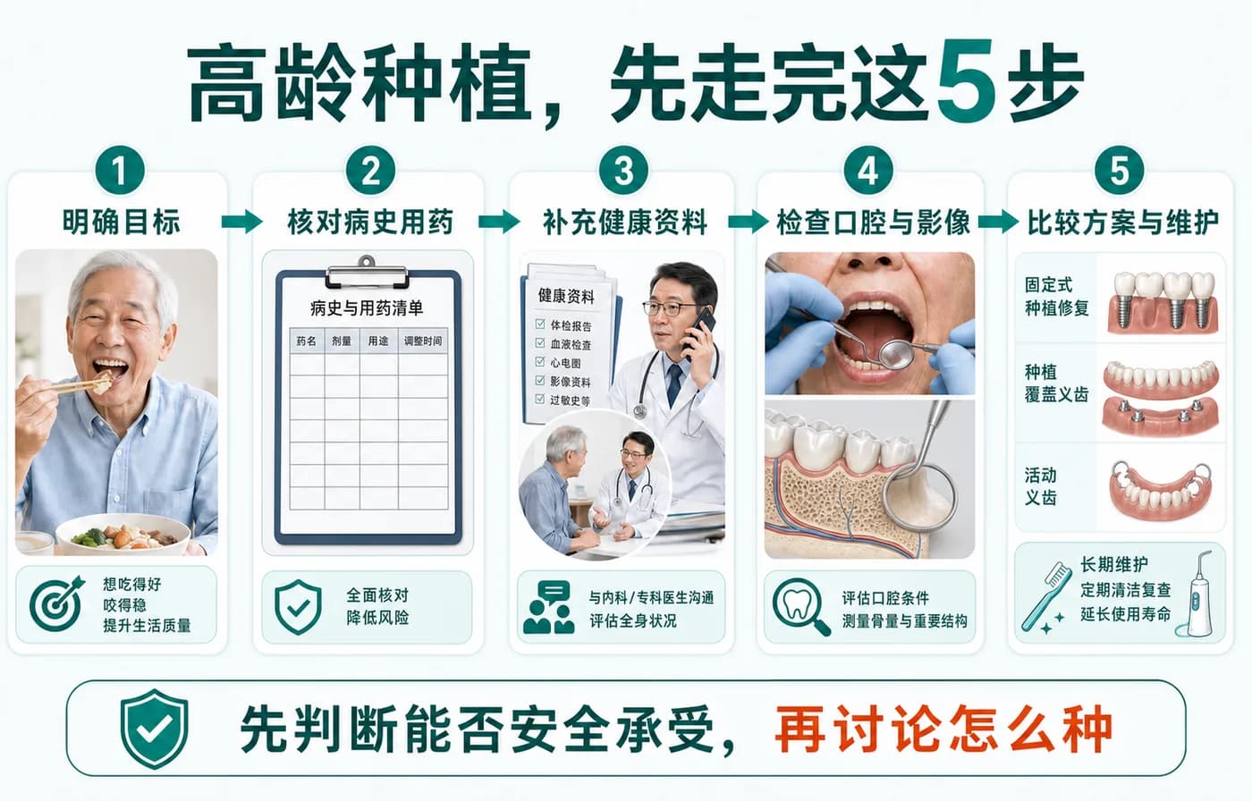高龄种植牙的门诊五步评估
