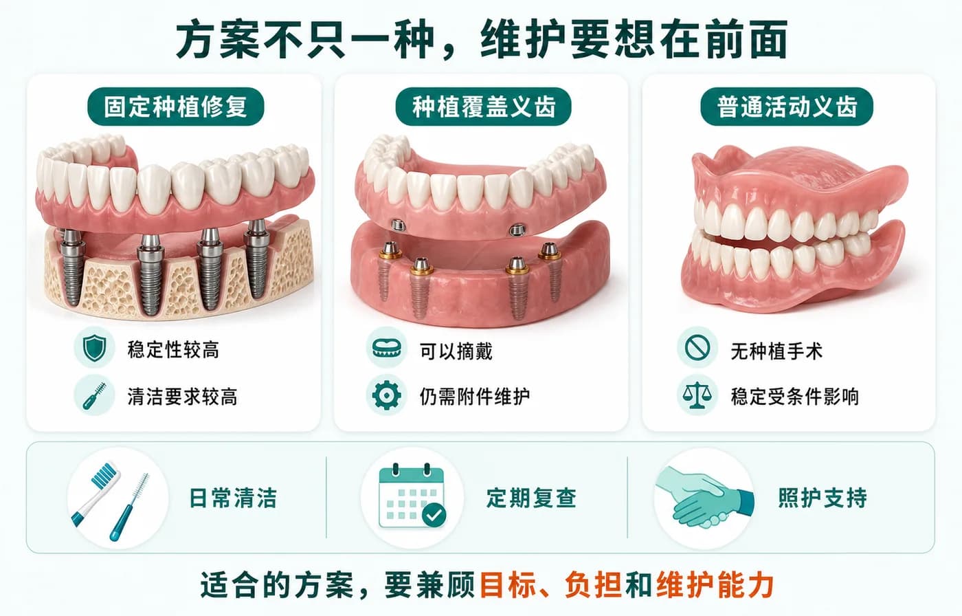 高龄缺牙的三种修复方向与长期维护