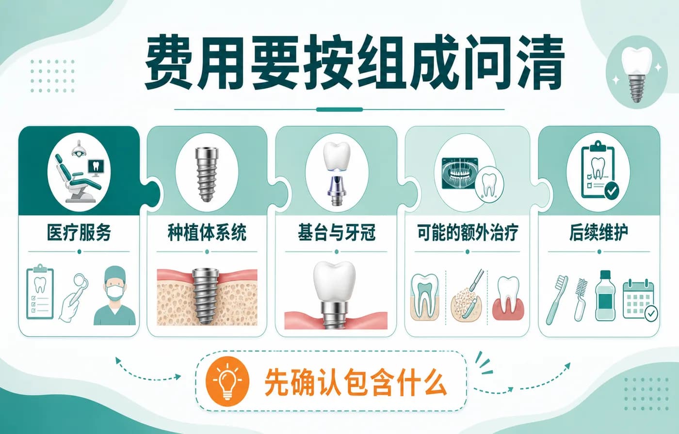种植牙费用要拆成医疗服务、植体系统、基台牙冠和可能的额外治疗