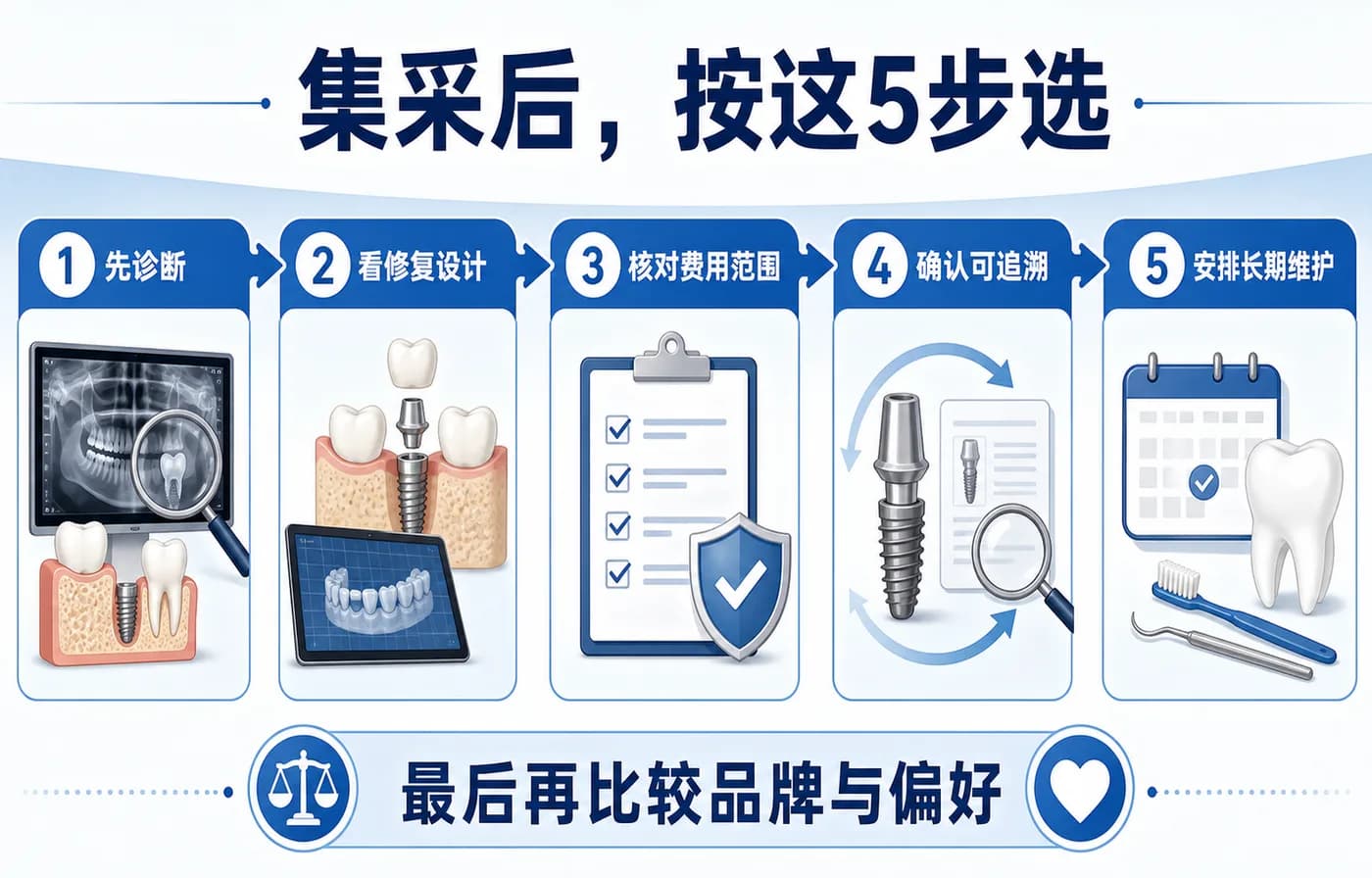 集采后选方案的五步顺序
