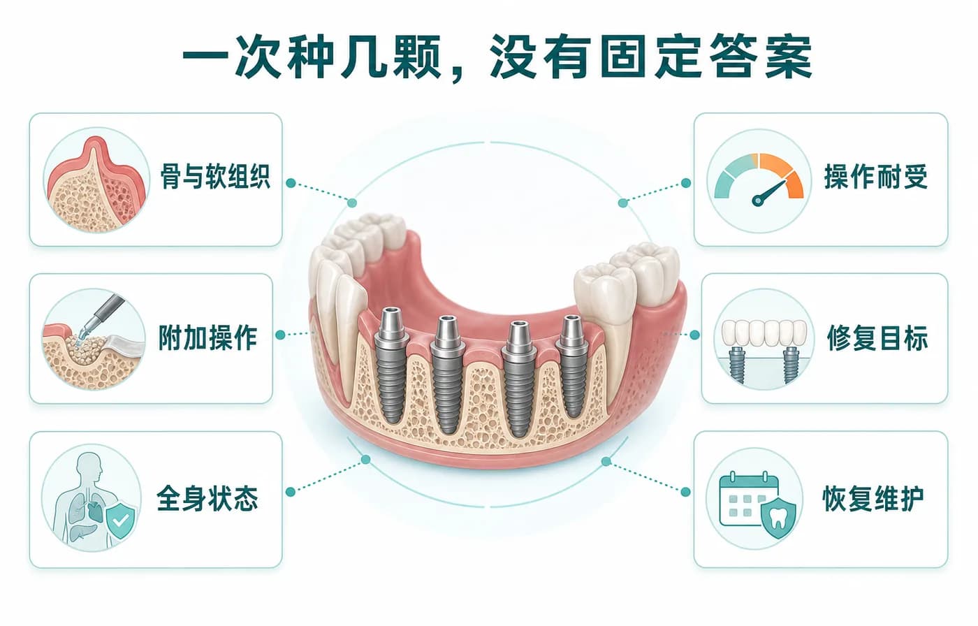 一次种几颗没有固定答案,需要同时看六类条件