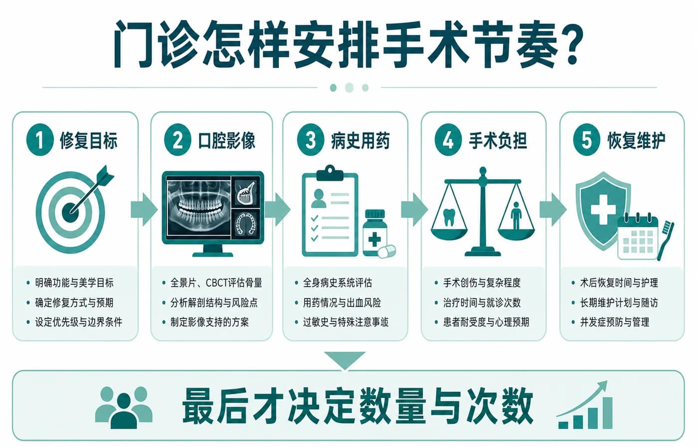 门诊从修复目标到恢复维护安排手术节奏